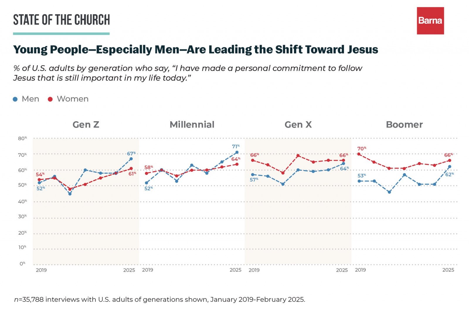 SOTC-young-people-esp-men-shift-toward-jesus-1